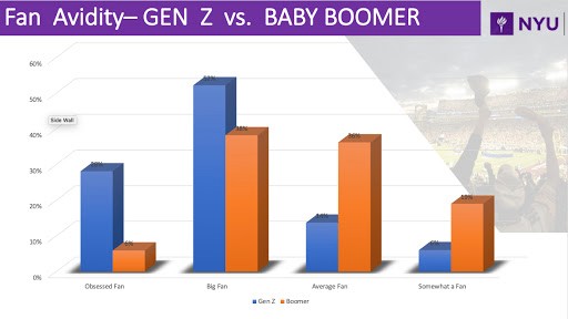Infographic on Fan Avidity by Generation
